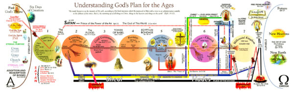 The Complete Bible Prophecy Chart | Harvest Prophecy